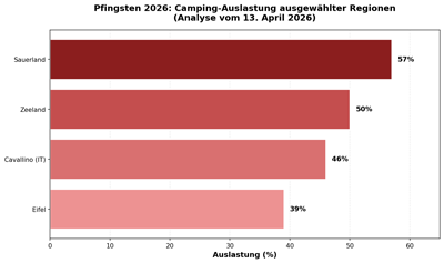 Chart zur Camping-Auslastung ausgewählter Regionen zu Pfingsten 2026 mit Zeeland bei 50 Prozent