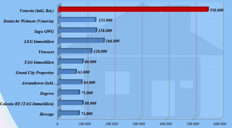 Die grossen Vermieter