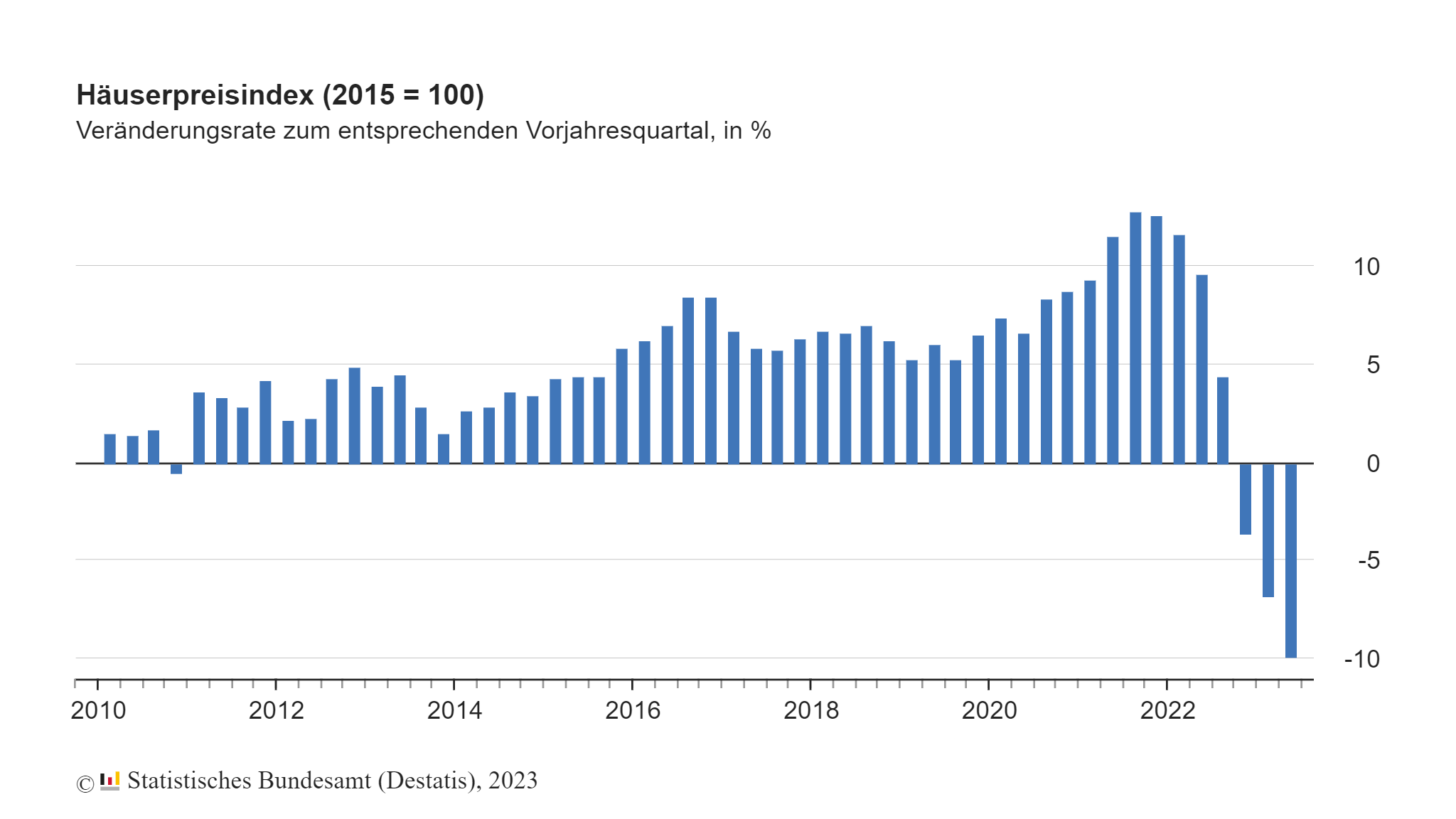 Hauspreise