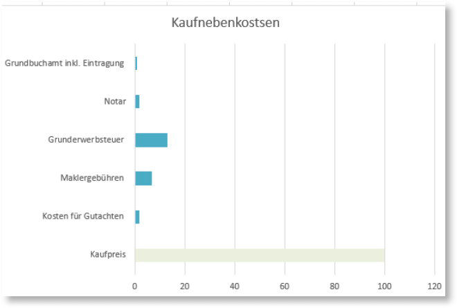 Kaufnebenkosten