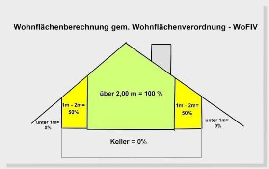 Die Wohnfläche