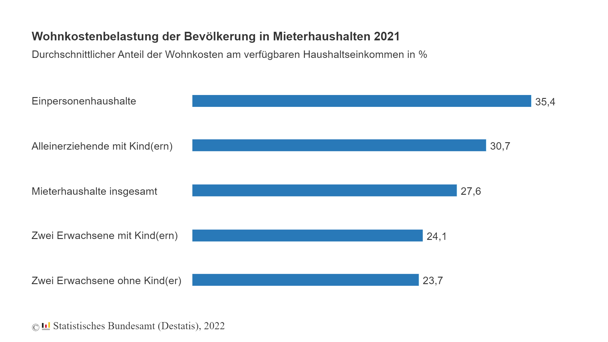 Wohnkosten