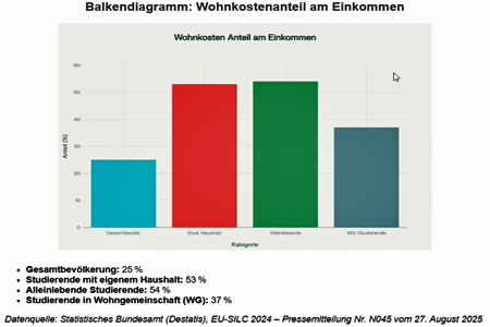 Wohnkostenbelastung
