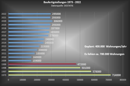 Neubau in Deutschland - klick für größeres Bild